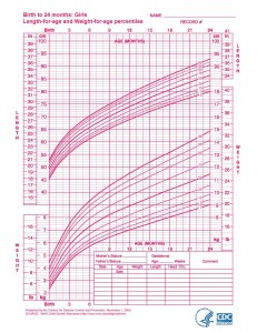 Girls Growth Chart 0-2 years (CDC)       